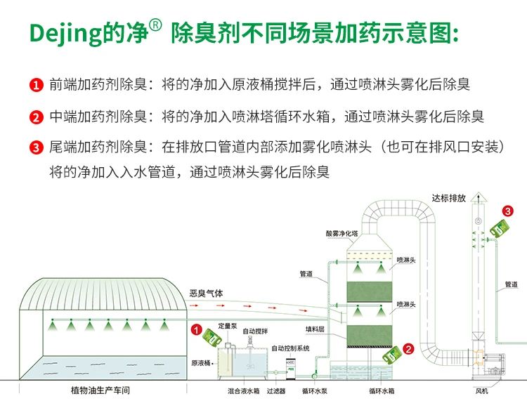 飼料蛋白粉污水除臭，Dejing的凈除臭劑除臭效果明顯好！.jpg