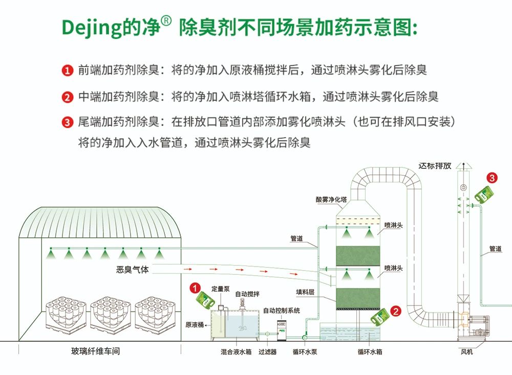 玻璃纖維廠煙氣異味大、工人難受，Dejing的凈?除臭劑幫到您！.jpg