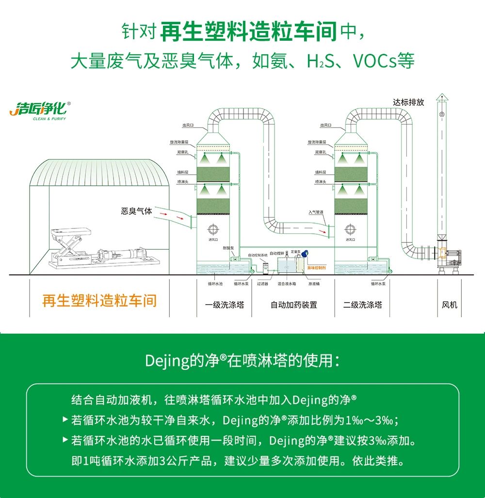 再生塑料造粒生產(chǎn)如何除臭？Dejing的凈除臭劑一站式解決方案！.jpg