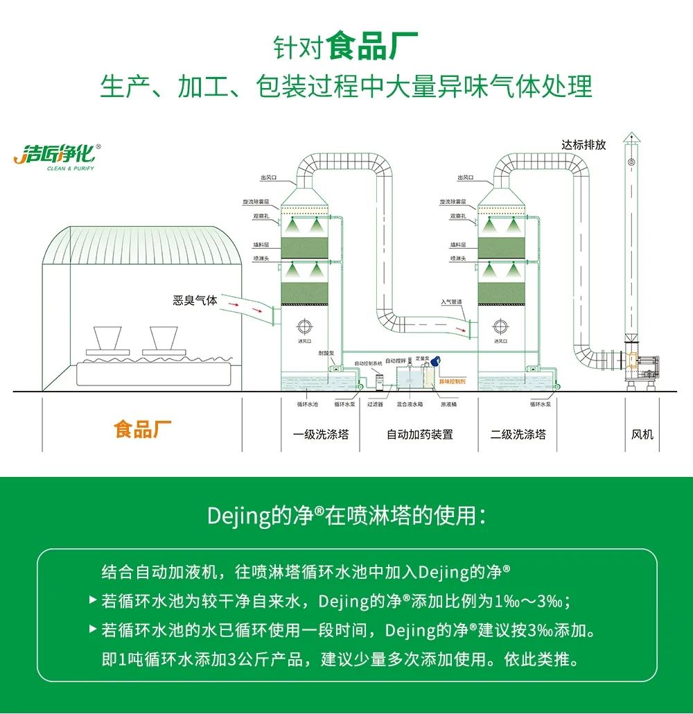 食品廠異味用Dejing的凈除臭劑，關(guān)乎飲食安全，治理需求大！.jpg