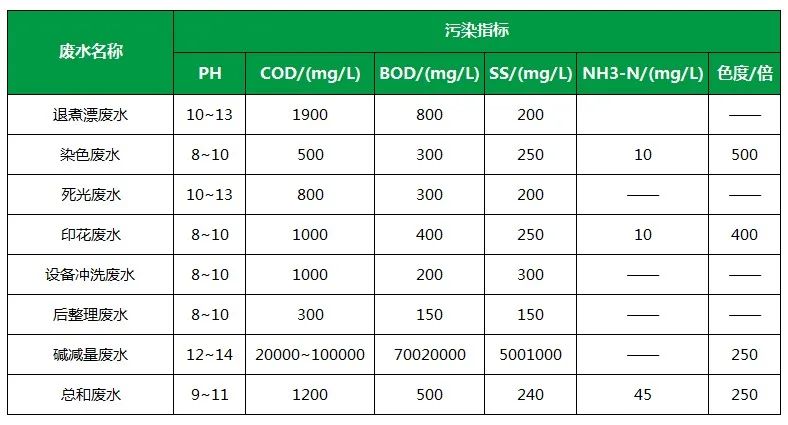 棉與化纖印染工業(yè)的污染物來(lái)源、異味解決方案.jpg